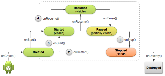 http://developer.android.com/images/training/basics/basic-lifecycle-stopped.png